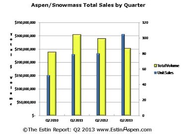 The Estin Report Aspen Snowmass Weekly Real Estate Sales and Statistics: Closed (11) and Under Contract / Pending (13): July 14 – 21, 2013 Image